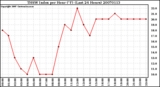 Milwaukee Weather THSW Index per Hour (F) (Last 24 Hours)