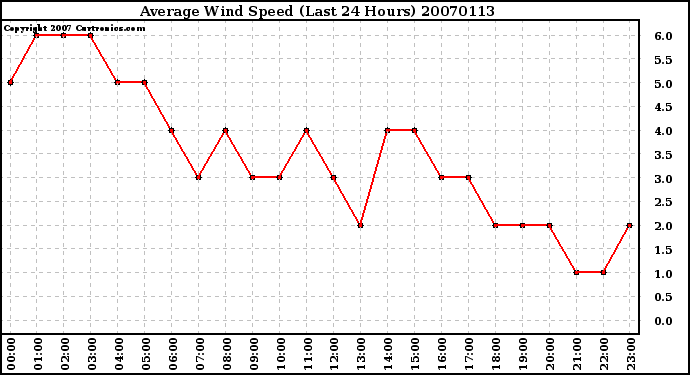 Milwaukee Weather Average Wind Speed (Last 24 Hours)