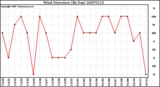 Milwaukee Weather Wind Direction (By Day)