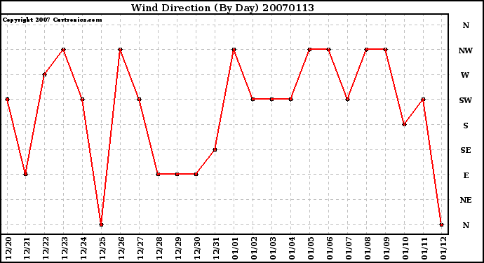 Milwaukee Weather Wind Direction (By Day)