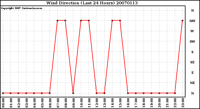 Milwaukee Weather Wind Direction (Last 24 Hours)