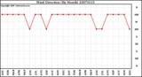 Milwaukee Weather Wind Direction (By Month)