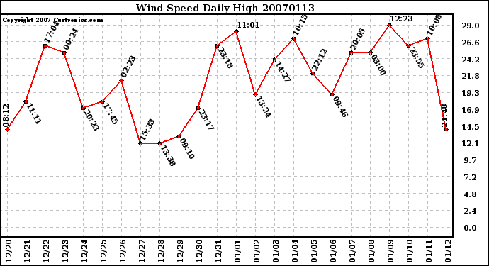 Milwaukee Weather Wind Speed Daily High