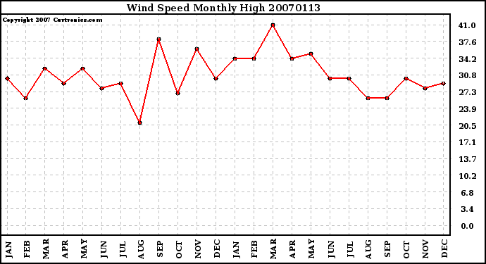 Milwaukee Weather Wind Speed Monthly High