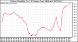 Milwaukee Weather Outdoor Humidity Every 5 Minutes (Last 24 Hours)