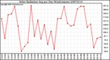 Milwaukee Weather Solar Radiation Avg per Day W/m2/minute