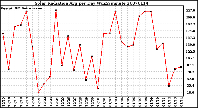 Milwaukee Weather Solar Radiation Avg per Day W/m2/minute