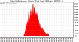 Milwaukee Weather Solar Radiation per Minute W/m2 (Last 24 Hours)