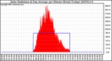 Milwaukee Weather Solar Radiation & Day Average per Minute W/m2 (Today)