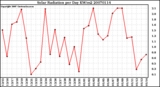 Milwaukee Weather Solar Radiation per Day KW/m2