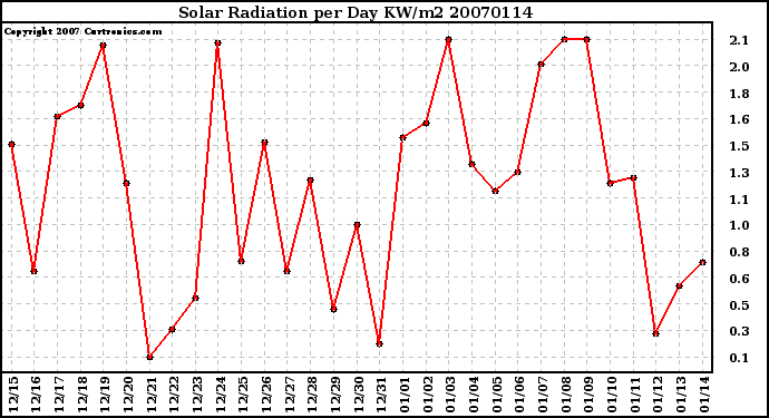 Milwaukee Weather Solar Radiation per Day KW/m2