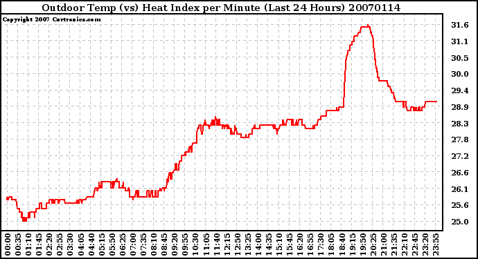 Milwaukee Weather Outdoor Temp (vs) Heat Index per Minute (Last 24 Hours)