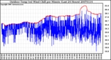 Milwaukee Weather Outdoor Temp (vs) Wind Chill per Minute (Last 24 Hours)