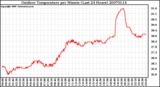 Milwaukee Weather Outdoor Temperature per Minute (Last 24 Hours)