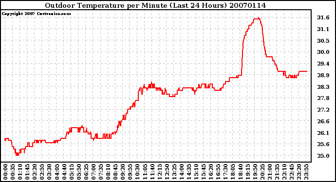 Milwaukee Weather Outdoor Temperature per Minute (Last 24 Hours)