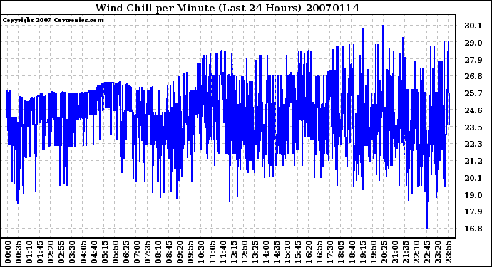 Milwaukee Weather Wind Chill per Minute (Last 24 Hours)