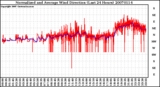 Milwaukee Weather Normalized and Average Wind Direction (Last 24 Hours)