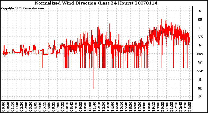 Milwaukee Weather Normalized Wind Direction (Last 24 Hours)