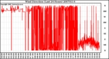 Milwaukee Weather Wind Direction (Last 24 Hours)