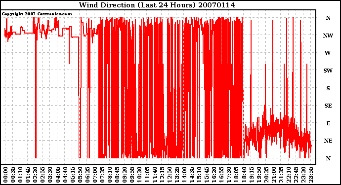 Milwaukee Weather Wind Direction (Last 24 Hours)