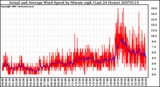 Milwaukee Weather Actual and Average Wind Speed by Minute mph (Last 24 Hours)