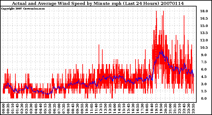 Milwaukee Weather Actual and Average Wind Speed by Minute mph (Last 24 Hours)