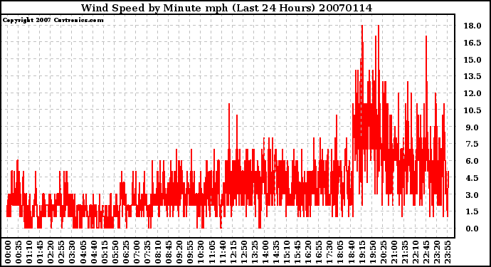 Milwaukee Weather Wind Speed by Minute mph (Last 24 Hours)