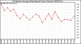 Milwaukee Weather 10 Minute Average Wind Speed (Last 4 Hours)