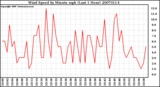 Milwaukee Weather Wind Speed by Minute mph (Last 1 Hour)