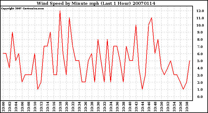 Milwaukee Weather Wind Speed by Minute mph (Last 1 Hour)