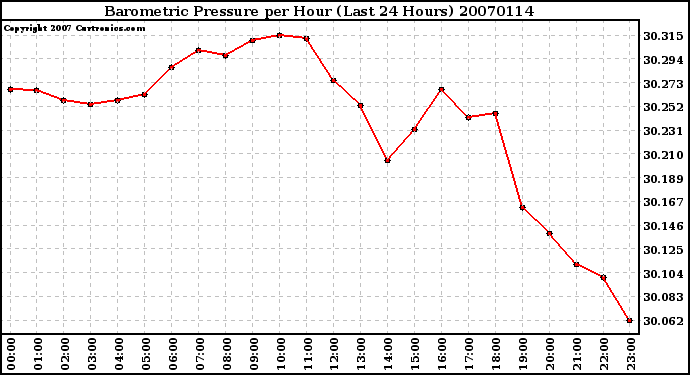 Milwaukee Weather Barometric Pressure per Hour (Last 24 Hours)