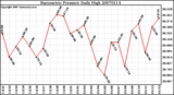 Milwaukee Weather Barometric Pressure Daily High