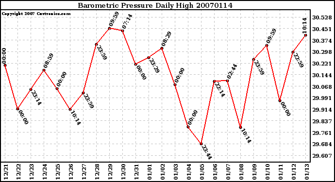 Milwaukee Weather Barometric Pressure Daily High