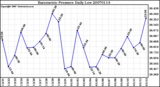 Milwaukee Weather Barometric Pressure Daily Low