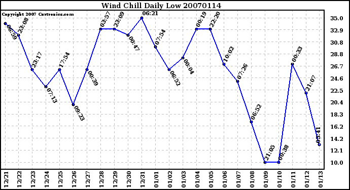 Milwaukee Weather Wind Chill Daily Low