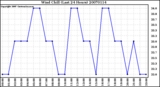 Milwaukee Weather Wind Chill (Last 24 Hours)