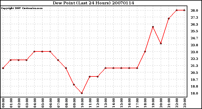 Milwaukee Weather Dew Point (Last 24 Hours)