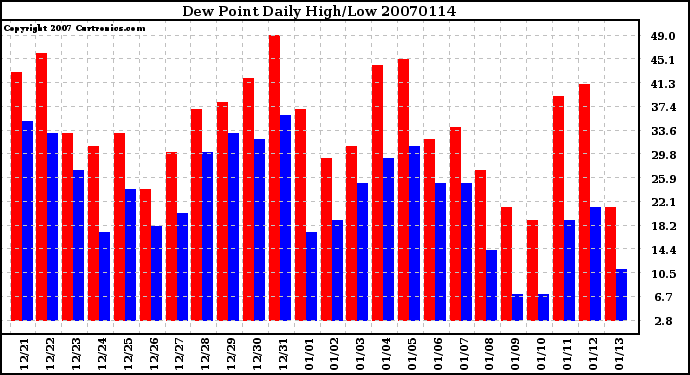 Milwaukee Weather Dew Point Daily High/Low