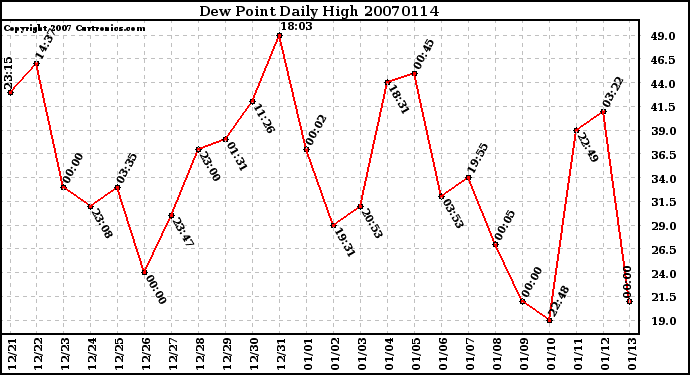 Milwaukee Weather Dew Point Daily High