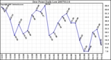 Milwaukee Weather Dew Point Daily Low