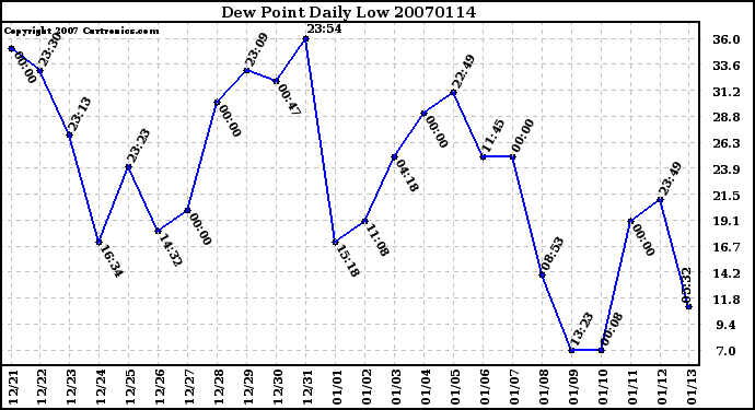 Milwaukee Weather Dew Point Daily Low