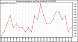 Milwaukee Weather Evapotranspiration per Day (Inches)