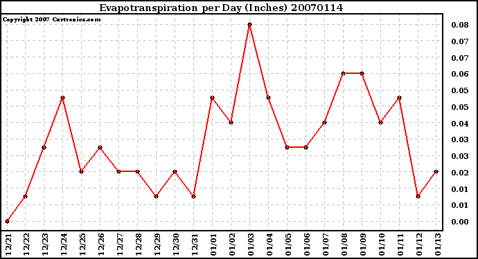 Milwaukee Weather Evapotranspiration per Day (Inches)