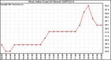 Milwaukee Weather Heat Index (Last 24 Hours)