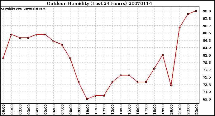 Milwaukee Weather Outdoor Humidity (Last 24 Hours)