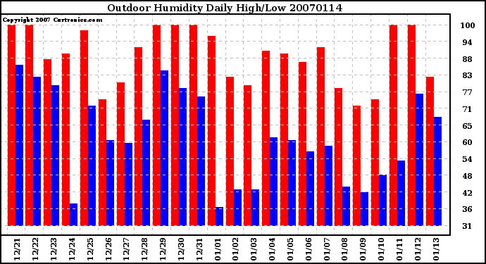 Milwaukee Weather Outdoor Humidity Daily High/Low