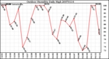 Milwaukee Weather Outdoor Humidity Daily High