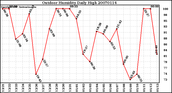 Milwaukee Weather Outdoor Humidity Daily High