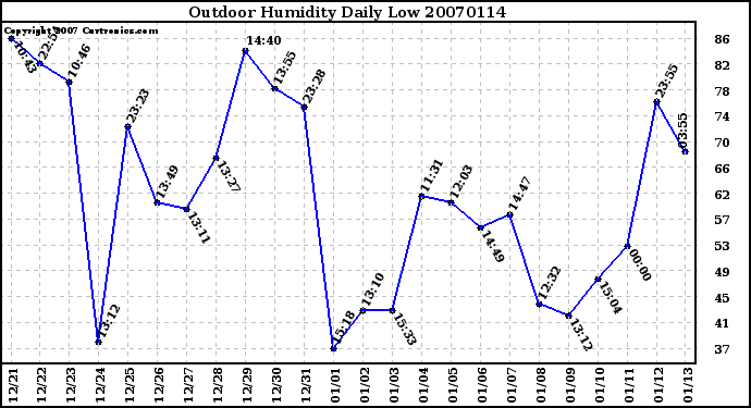 Milwaukee Weather Outdoor Humidity Daily Low