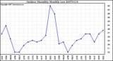 Milwaukee Weather Outdoor Humidity Monthly Low